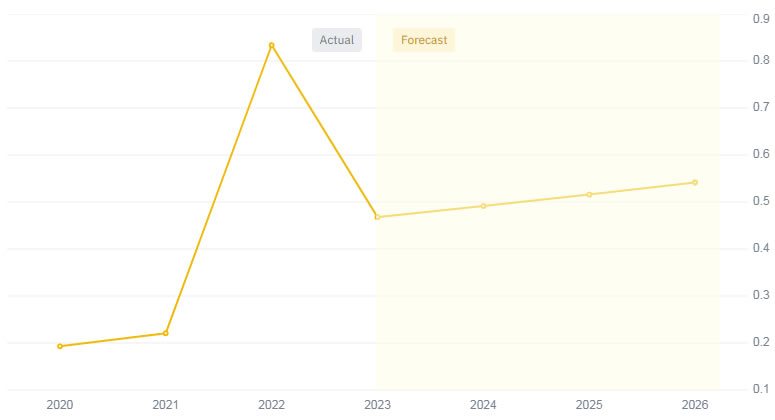 Ripple Price Prediction