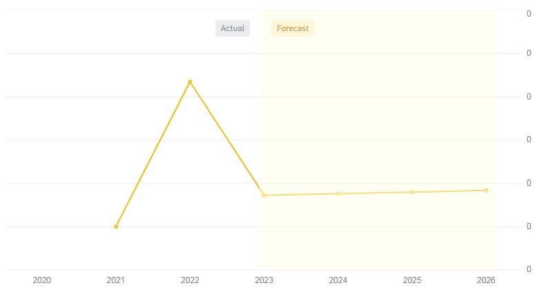 SHIB Price Prediction