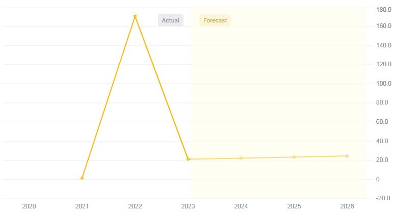 SOL Price Prediction